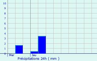 Graphique des précipitations prvues pour Innenheim