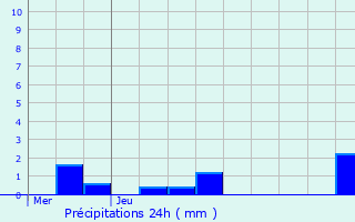 Graphique des précipitations prvues pour Paussac-et-Saint-Vivien