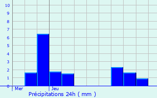 Graphique des précipitations prvues pour Lognes