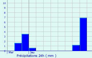 Graphique des précipitations prvues pour Les Ulis