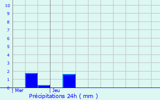 Graphique des précipitations prvues pour Altorf