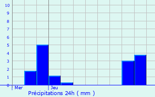 Graphique des précipitations prvues pour Roissy-en-France