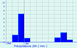 Graphique des précipitations prvues pour Bagnolet