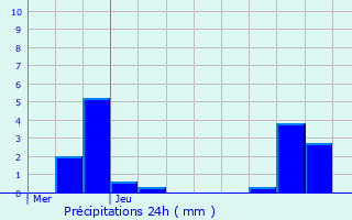Graphique des précipitations prvues pour Enghien-les-Bains