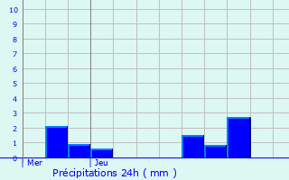 Graphique des précipitations prvues pour Les Praux