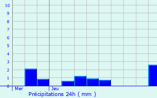 Graphique des précipitations prvues pour Villars