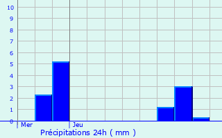 Graphique des précipitations prvues pour Mareil-Marly