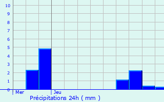 Graphique des précipitations prvues pour Marly-le-Roi
