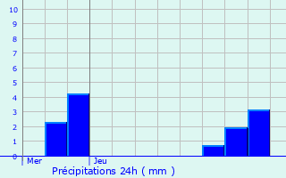 Graphique des précipitations prvues pour Bailly