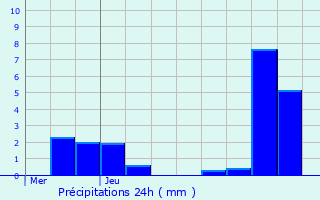 Graphique des précipitations prvues pour Loconville