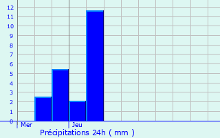 Graphique des précipitations prvues pour Waldersbach