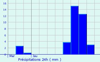 Graphique des précipitations prvues pour Fches-Thumesnil