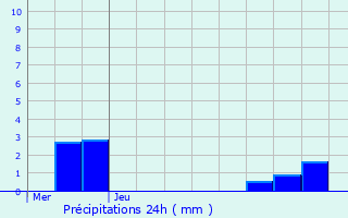 Graphique des précipitations prvues pour Sainte-Adresse