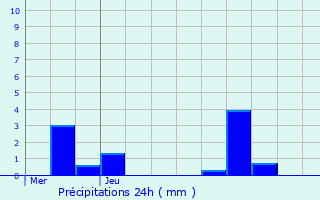 Graphique des précipitations prvues pour Bosnormand