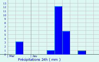 Graphique des précipitations prvues pour Geel