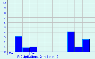 Graphique des précipitations prvues pour La Haye-de-Calleville