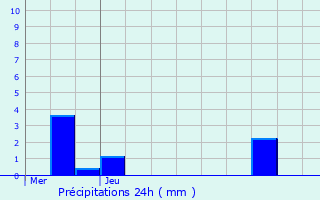 Graphique des précipitations prvues pour Landepreuse