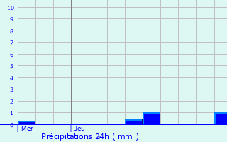 Graphique des précipitations prvues pour Riorges