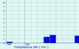 Graphique des précipitations prvues pour Charmeil