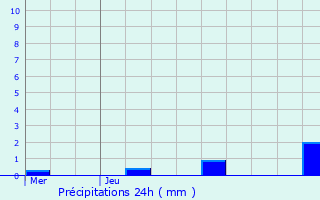 Graphique des précipitations prvues pour Bellefond