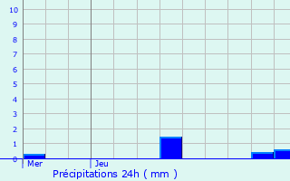 Graphique des précipitations prvues pour Bussy-la-Pesle