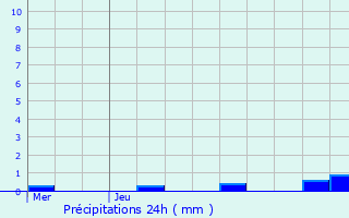 Graphique des précipitations prvues pour Cervon