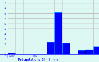 Graphique des précipitations prvues pour Thyez