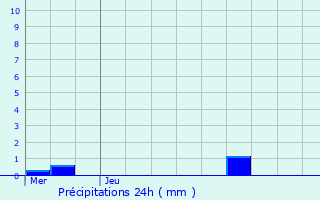 Graphique des précipitations prvues pour Valognes