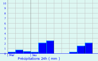 Graphique des précipitations prvues pour Vivier-au-Court