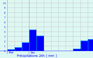 Graphique des précipitations prvues pour Saint-Gingolph