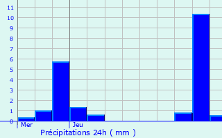 Graphique des précipitations prvues pour Montarlot