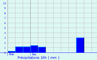 Graphique des précipitations prvues pour Villers-sur-Bonnires