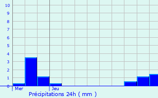 Graphique des précipitations prvues pour Gaudreville-la-Rivire