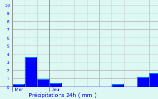 Graphique des précipitations prvues pour La Croisille