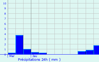 Graphique des précipitations prvues pour Le Fresne