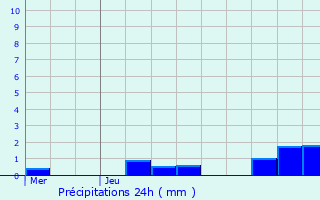 Graphique des précipitations prvues pour Bazoches