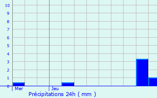 Graphique des précipitations prvues pour Marzy