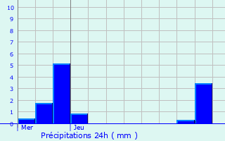 Graphique des précipitations prvues pour Igny