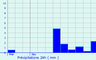 Graphique des précipitations prvues pour La Lchre