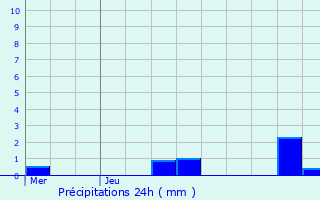 Graphique des précipitations prvues pour Cuncy-ls-Varzy