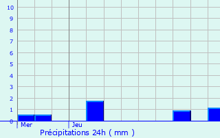 Graphique des précipitations prvues pour Bonneveau