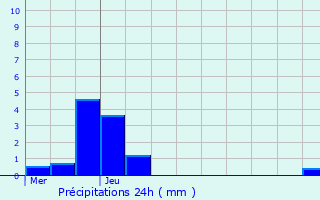 Graphique des précipitations prvues pour Rosires-en-Santerre