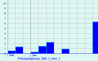 Graphique des précipitations prvues pour Francalmont