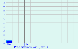 Graphique des précipitations prvues pour Provin