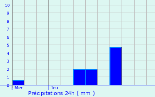 Graphique des précipitations prvues pour Modave