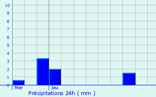 Graphique des précipitations prvues pour Gourchelles