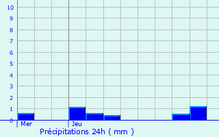 Graphique des précipitations prvues pour Rougemont