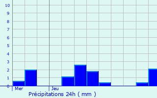 Graphique des précipitations prvues pour Mialet