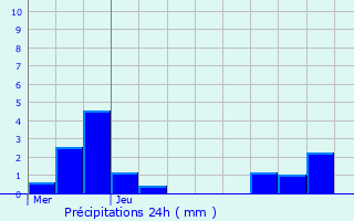 Graphique des précipitations prvues pour Mandres-les-Roses