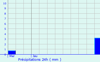 Graphique des précipitations prvues pour Montay-sur-Allier